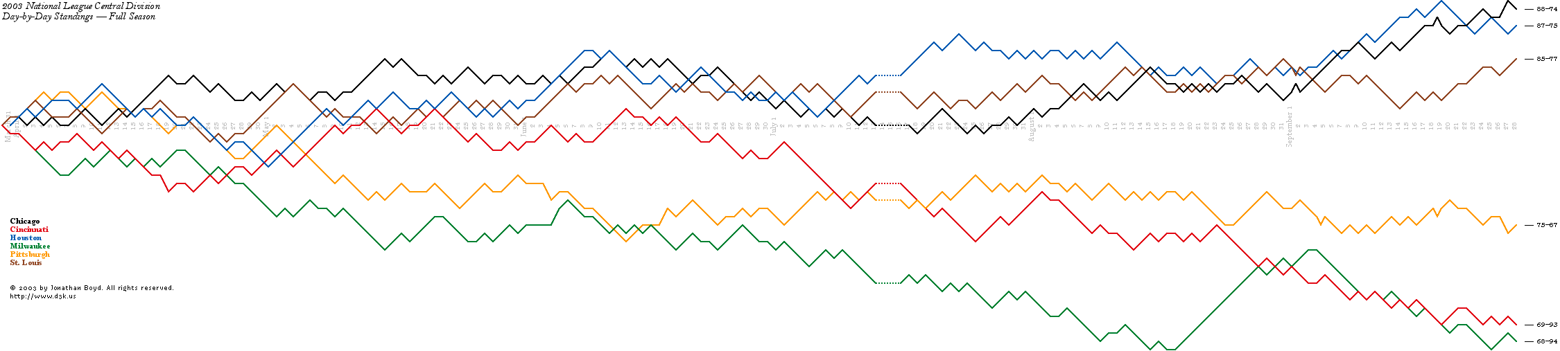 NL Central Division Standings with Wild Card